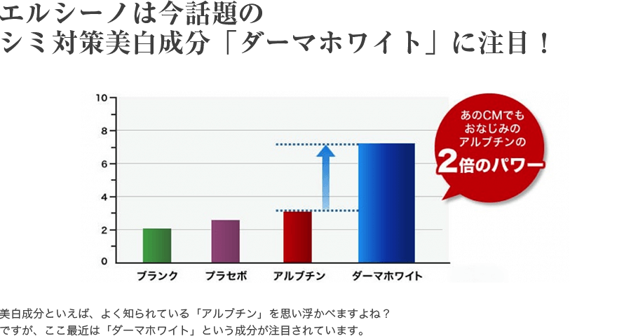 エルシーノは今話題のシミ対策美白成分「ダーマホワイト」に注目！