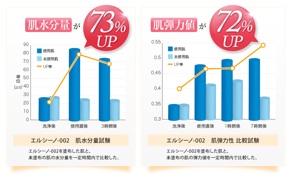 肌水分量73％UP　肌弾力値が72％UP